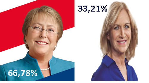Michelle Bachelet con el 66,78% de los votos se impuso en Traiguén